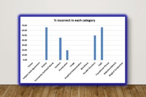 New SAT Writing: Fastest Way to Improve Course