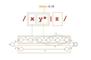 State machines and Automata: building a RegExp machine Course