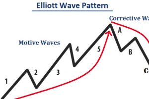 Elliott Wave -Forex Trading With The Elliott Wave Theory Course Site An Introduction To The Elliott Wave Theory-- One Of The Most Powerful Trading Theories For Forex and Stock Trading