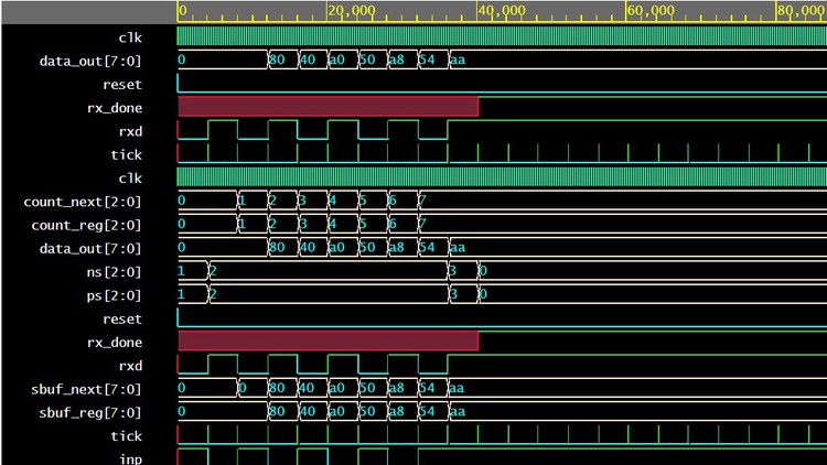 UART design in Verilog HDL with step-by-step instructions